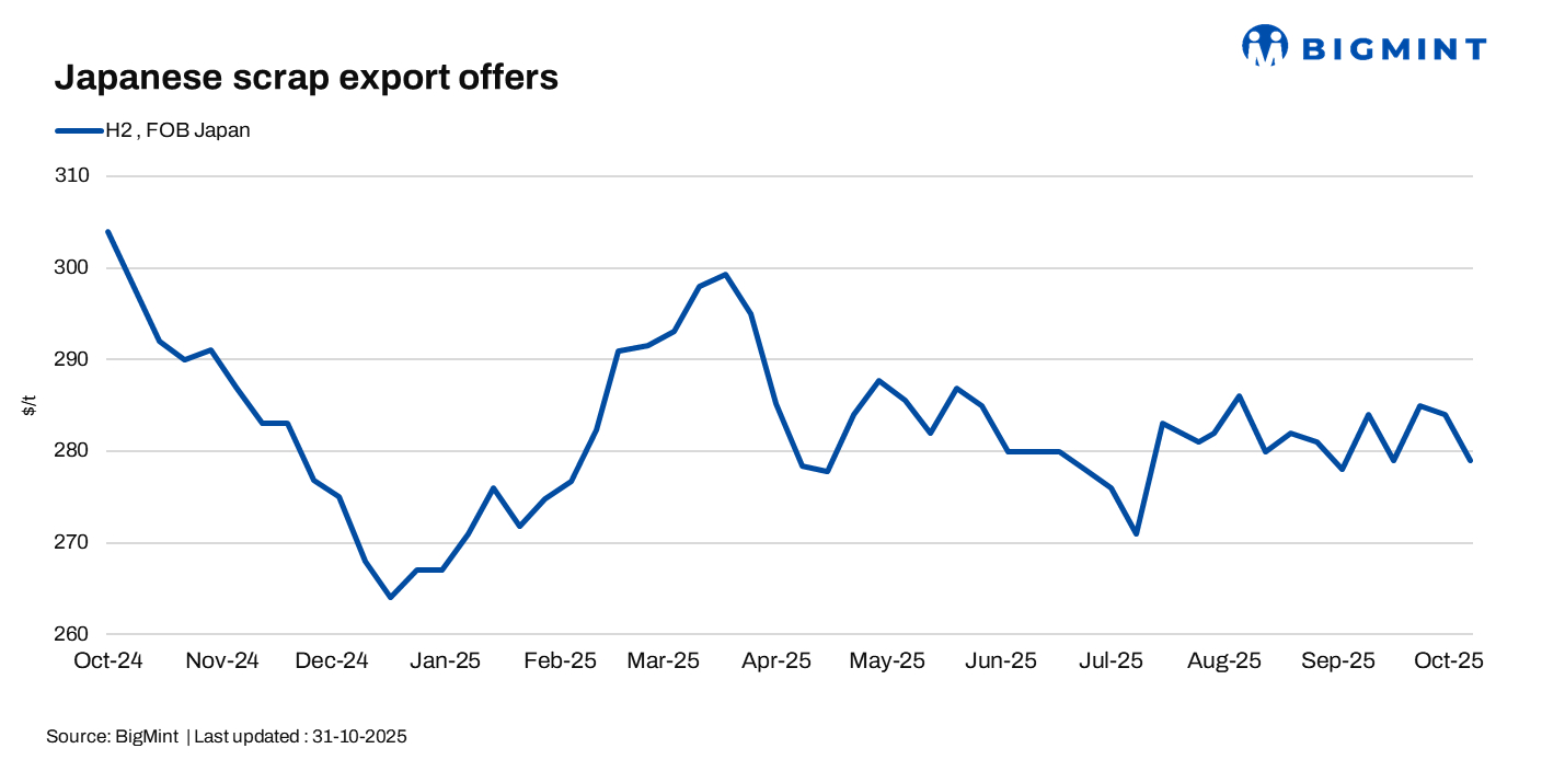 Japan: H2 scrap export prices fell by JPY 500/t ($3/t) w-o-w amid weak overseas demand