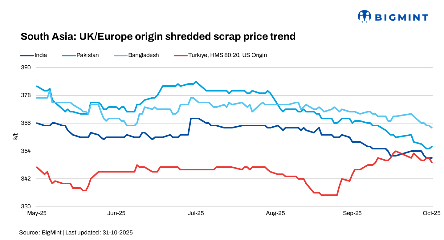 South Asia: Imported ferrous scrap markets remain quiet amid bid-offer disparity