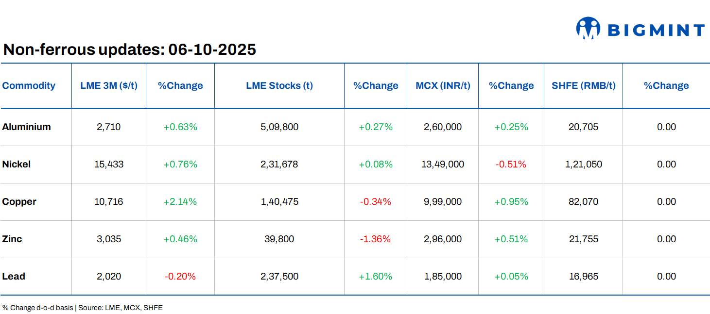 LME base metals prices see upward trend d-o-d