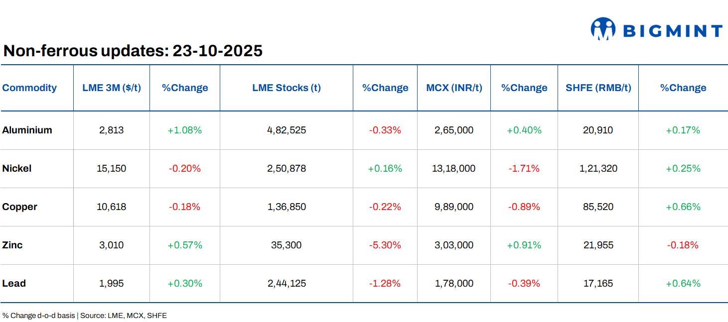LME base metals prices remain rangebound d-o-d; aluminium hits 3-year high on supply worries