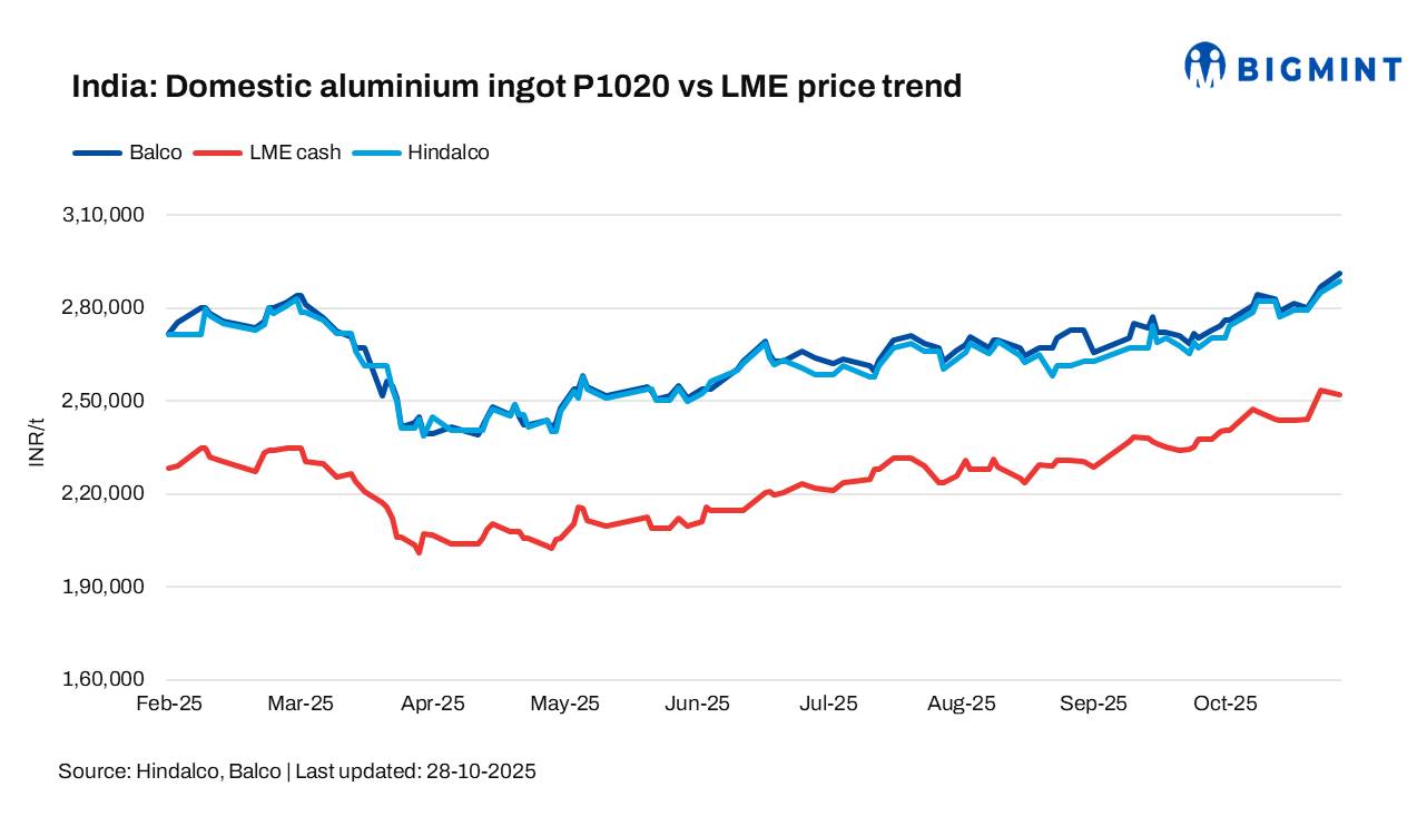 India: Hindalco, Balco raise aluminium ingot prices by up to INR 4,500/t ($51/t)
