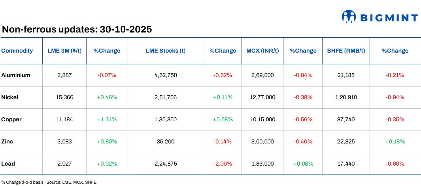 LME base metals prices remain rangebound d-o-d; Oil steady as Trump slashes China tariffs