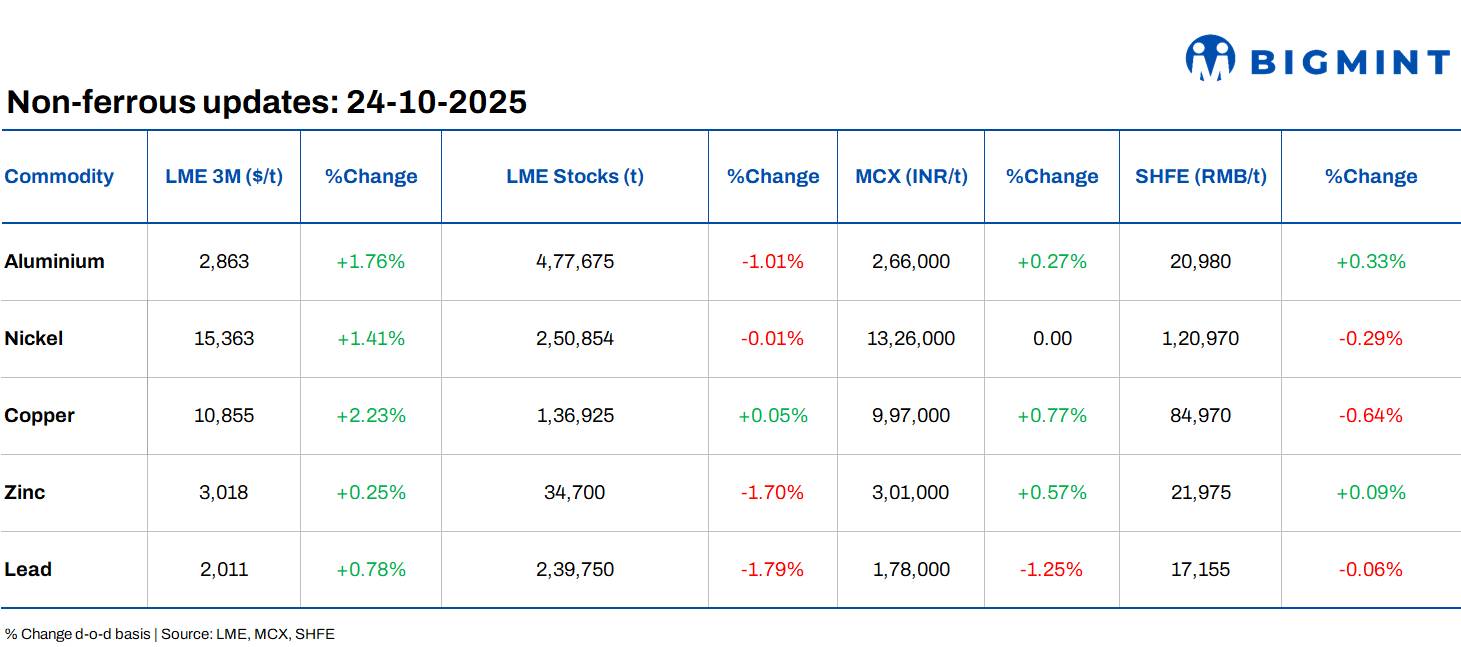LME base metals prices gain d-o-d; Vedanta to set up new aluminium plant at Dhenkanal