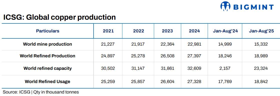 Global refined copper production rises about 4% y-o-y in Jan-Aug’25: ICSG