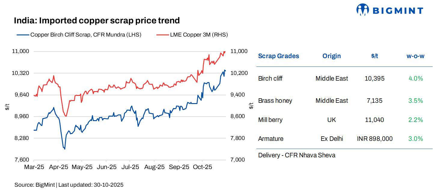 India: Imported copper scrap prices rise w-o-w; LME futures supported by Fed rate cut, tight inventories