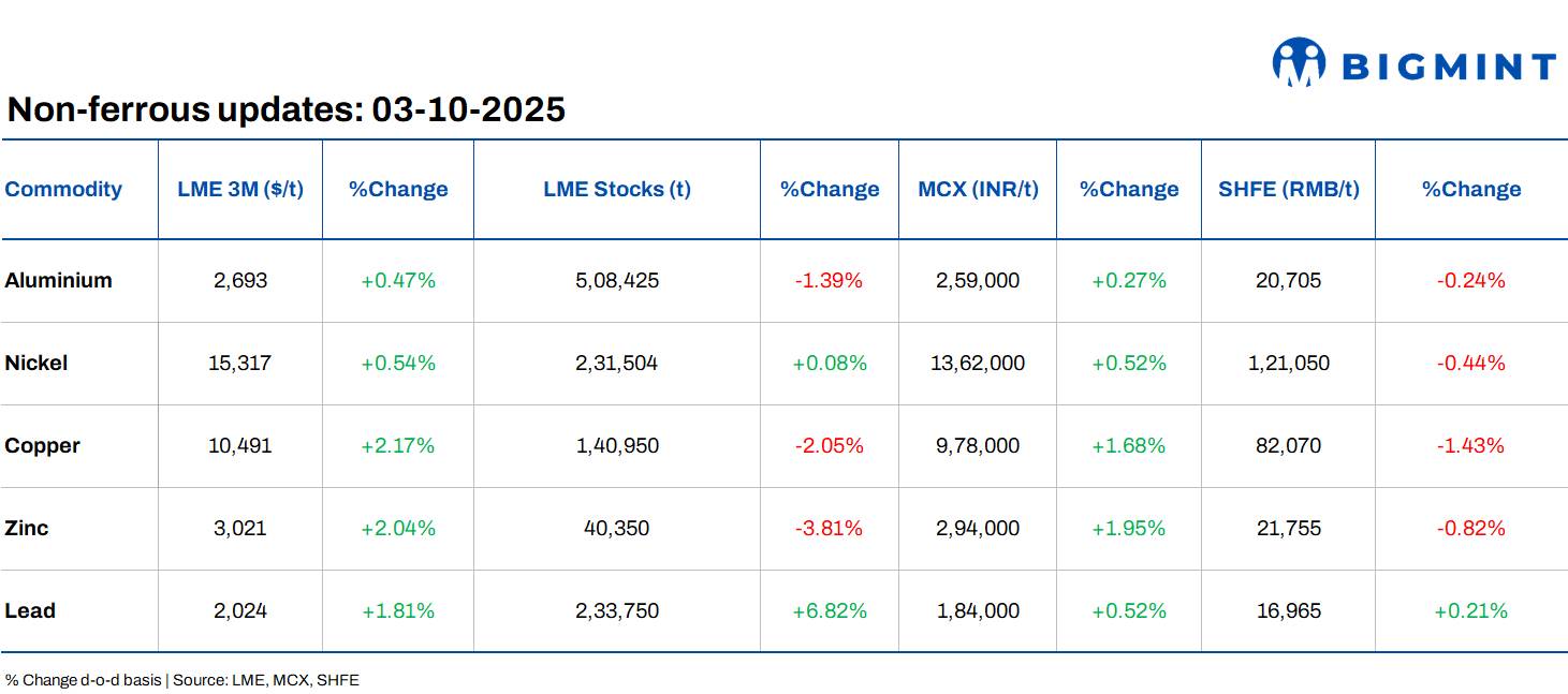 LME base metals prices see positive trends d-o-d; copper surges to 1-year high