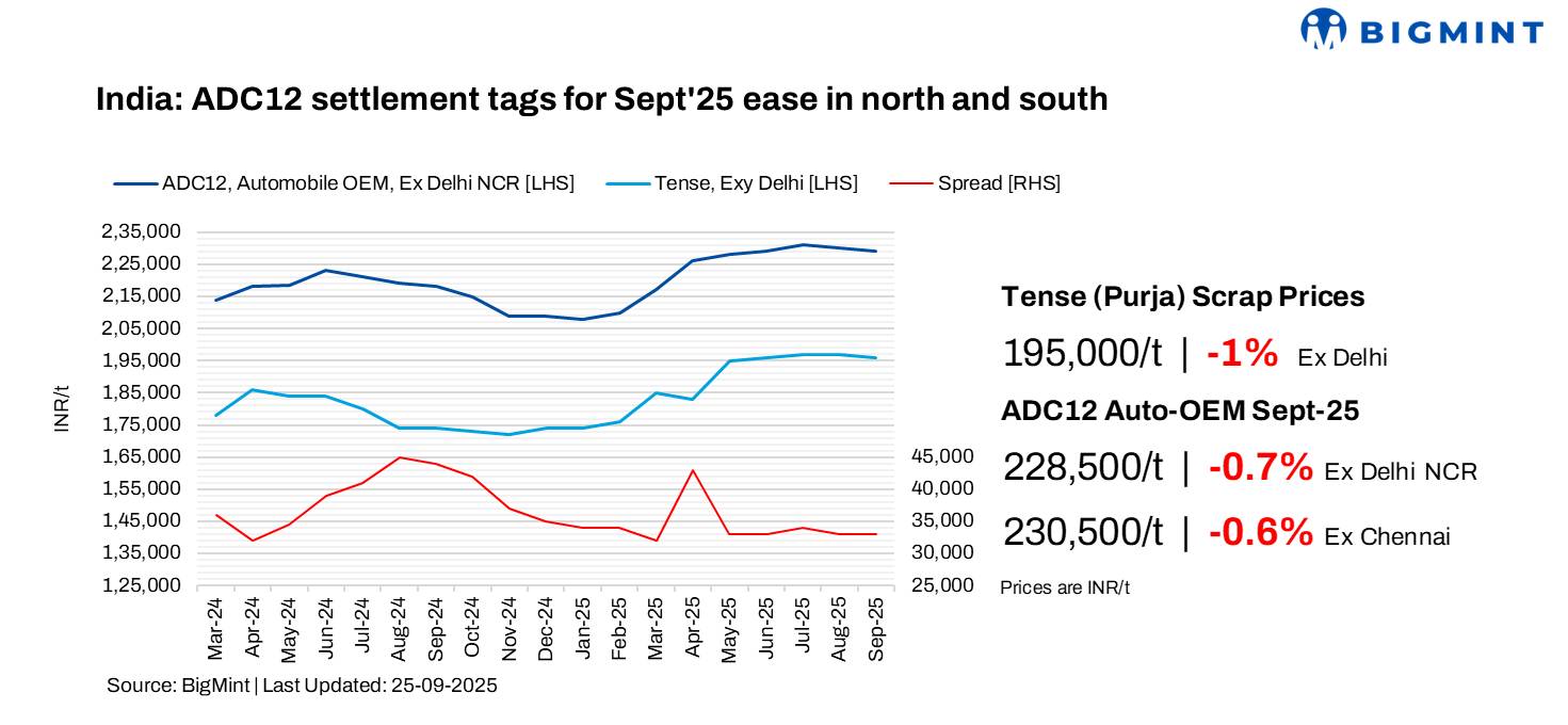 India: Aluminium ADC12 prices ease in Sept’25; Oct outlook positive on buoyant auto sector