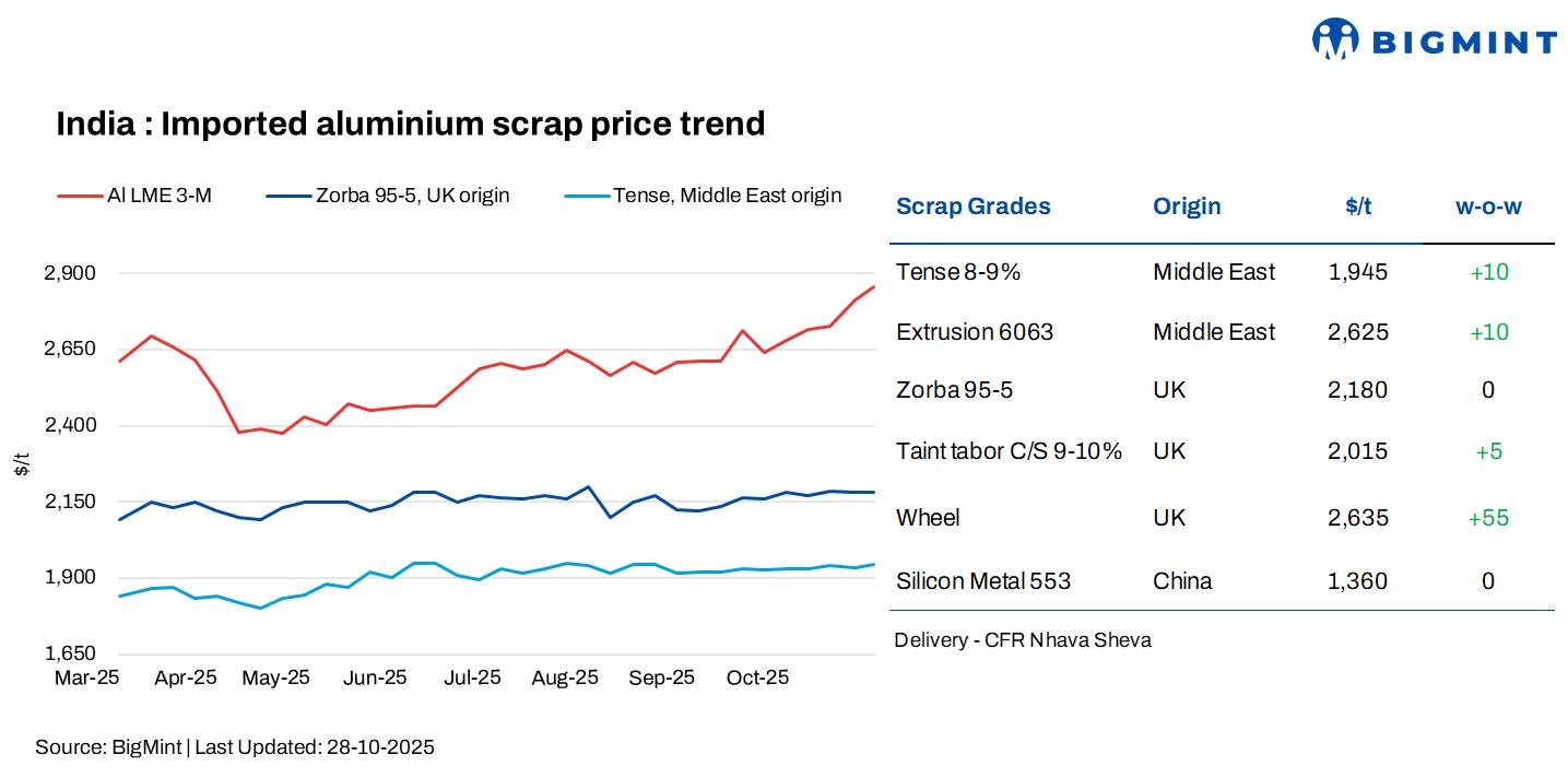 India: Imported aluminium scrap prices inch up w-o-w; market expected to improve in early Nov’25