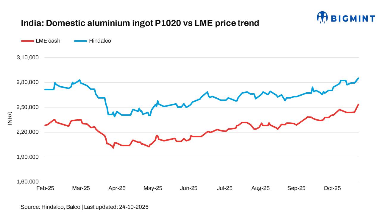 India: Hindalco hikes aluminium ingot prices by INR 5,500/t ($63/t)