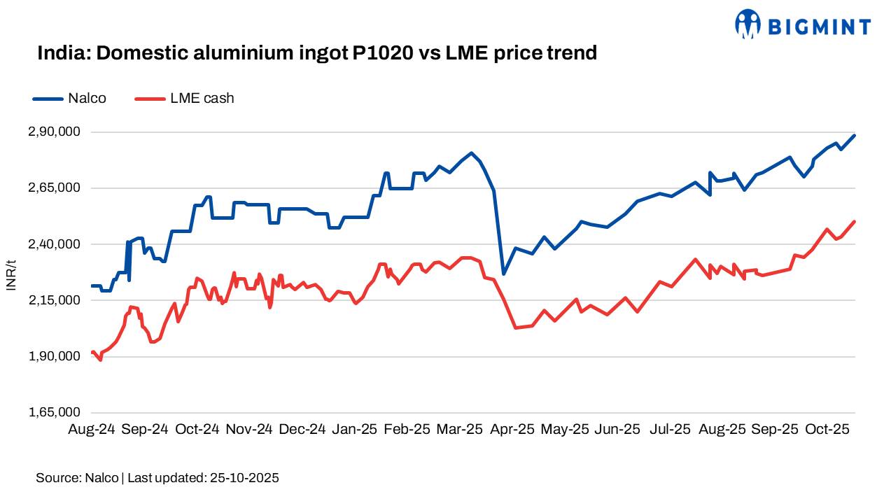 India: NALCO hikes aluminium ingot prices by INR 6,100/t ($69/t)