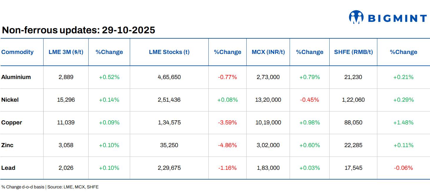 LME base metals prices remain rangebound d-o-d