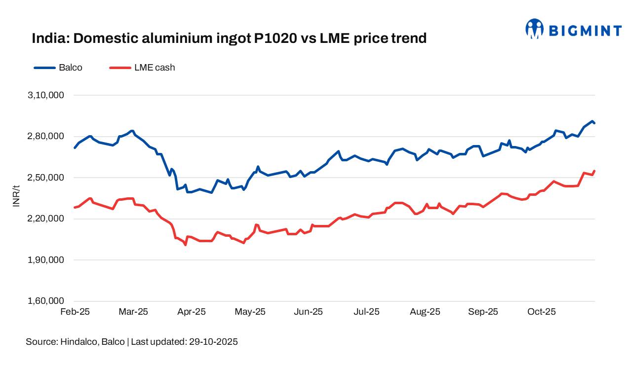 India: Balco cuts aluminium ingot prices by INR 1,500/t ($17/t)