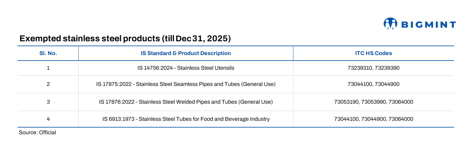 India grants temporary exemption on BIS adherence for stainless steel flat imports