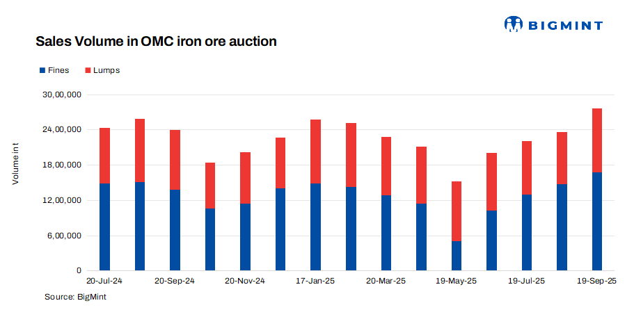 India: OMC lowers base prices for it’s Oct’25 iron ore auction