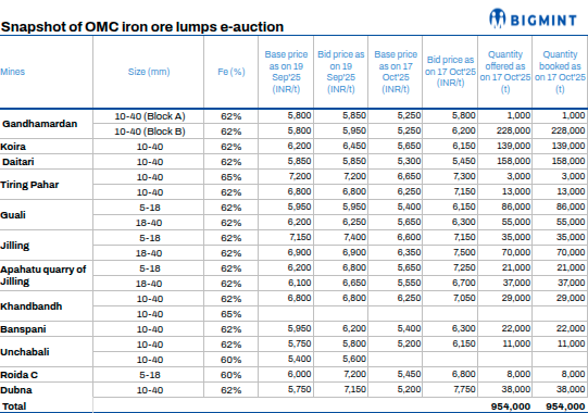 India: Lumps bids remain firm m-o-m in OMC’s iron ore auction, 100% material booked