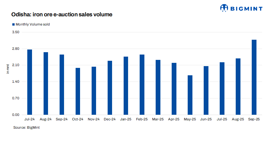 India: SAIL-RSP’s iron ore auction receives decent response