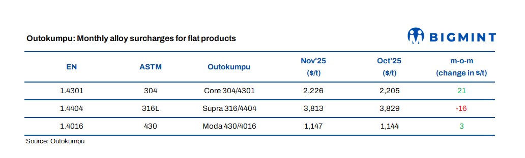 Europe: Outokumpu announces stainless steel surcharges for Nov’25
