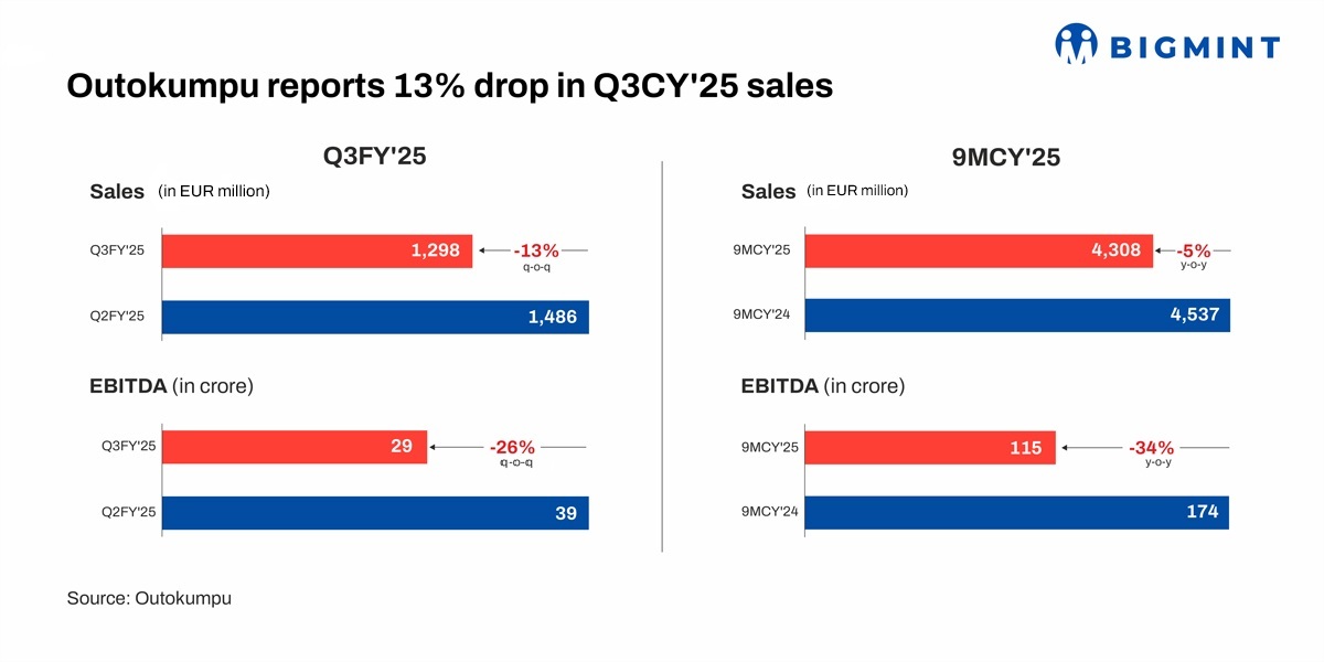Outokumpu’s stainless steel sales remain weak on European market headwinds