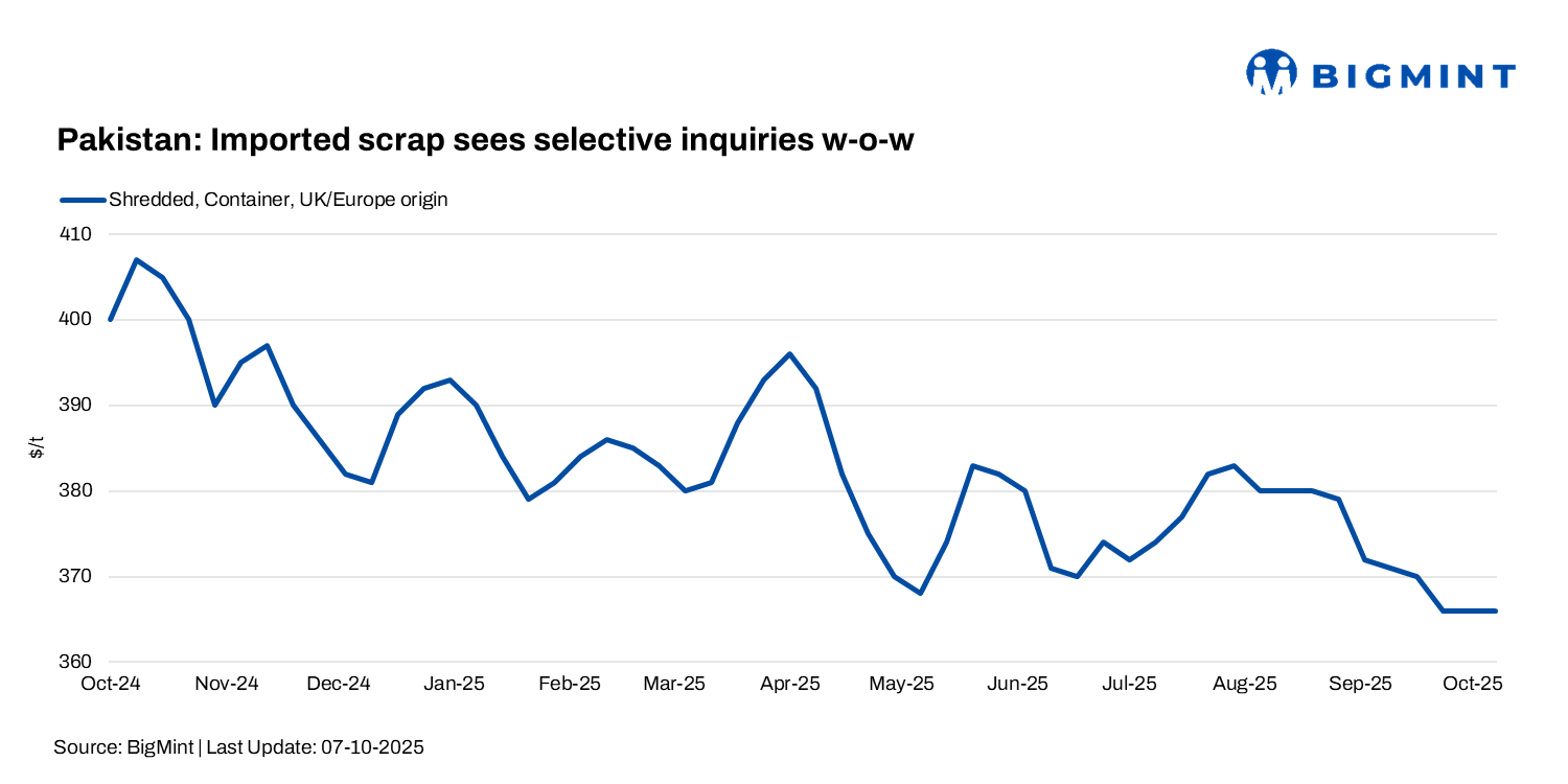 Pakistan: Imported scrap prices remain stable w-o-w amid selective inquiries, outlook bearish