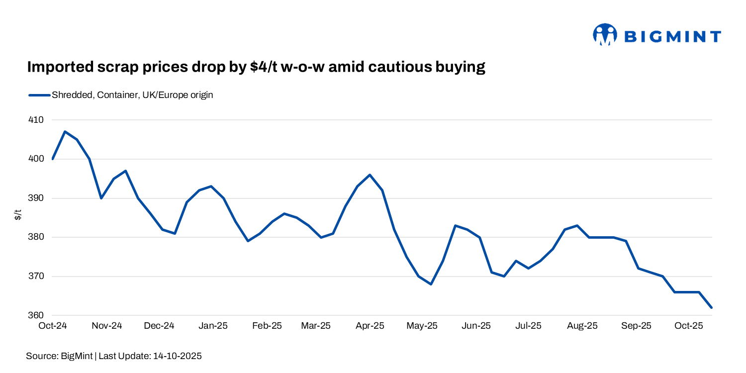 Pakistan: Imported scrap prices drop by $4/t w-o-w on cautious buying, slow market activity