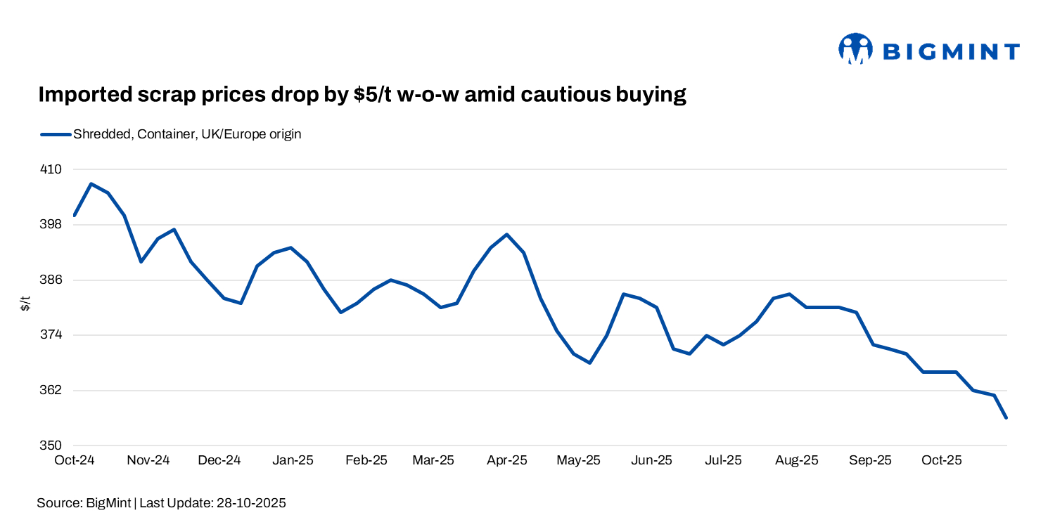 Pakistan: Imported scrap prices drop by $5/t w-o-w on liquidity crunch, slow demand