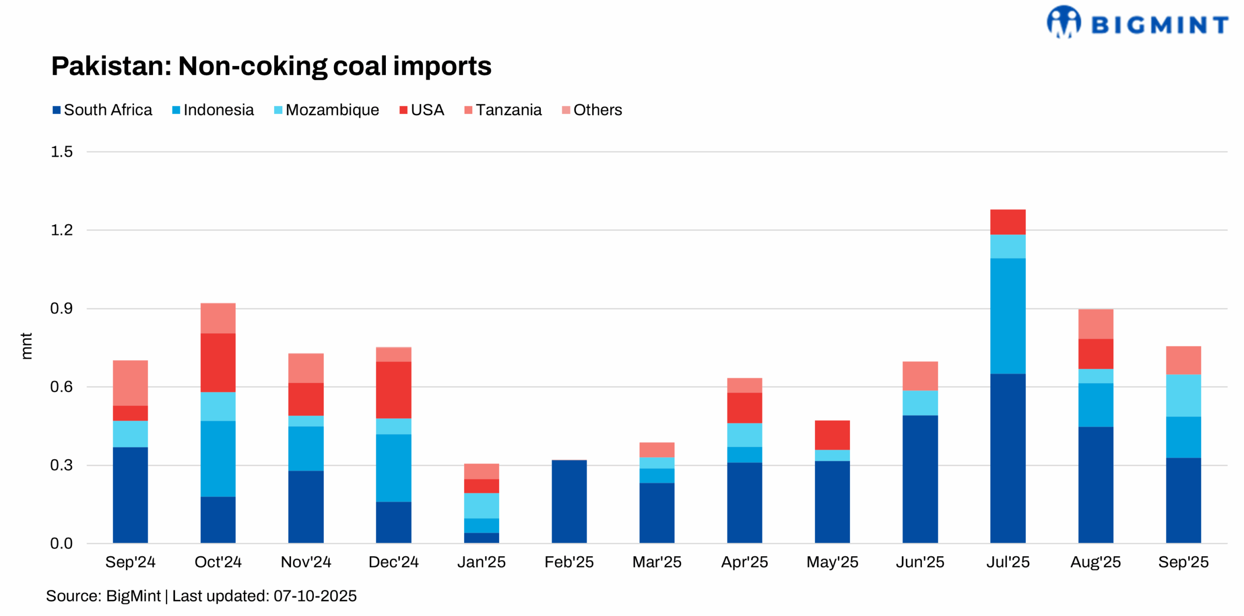 Pakistan: Non-coking coal imports drop around 16% m-o-m in Sep’25
