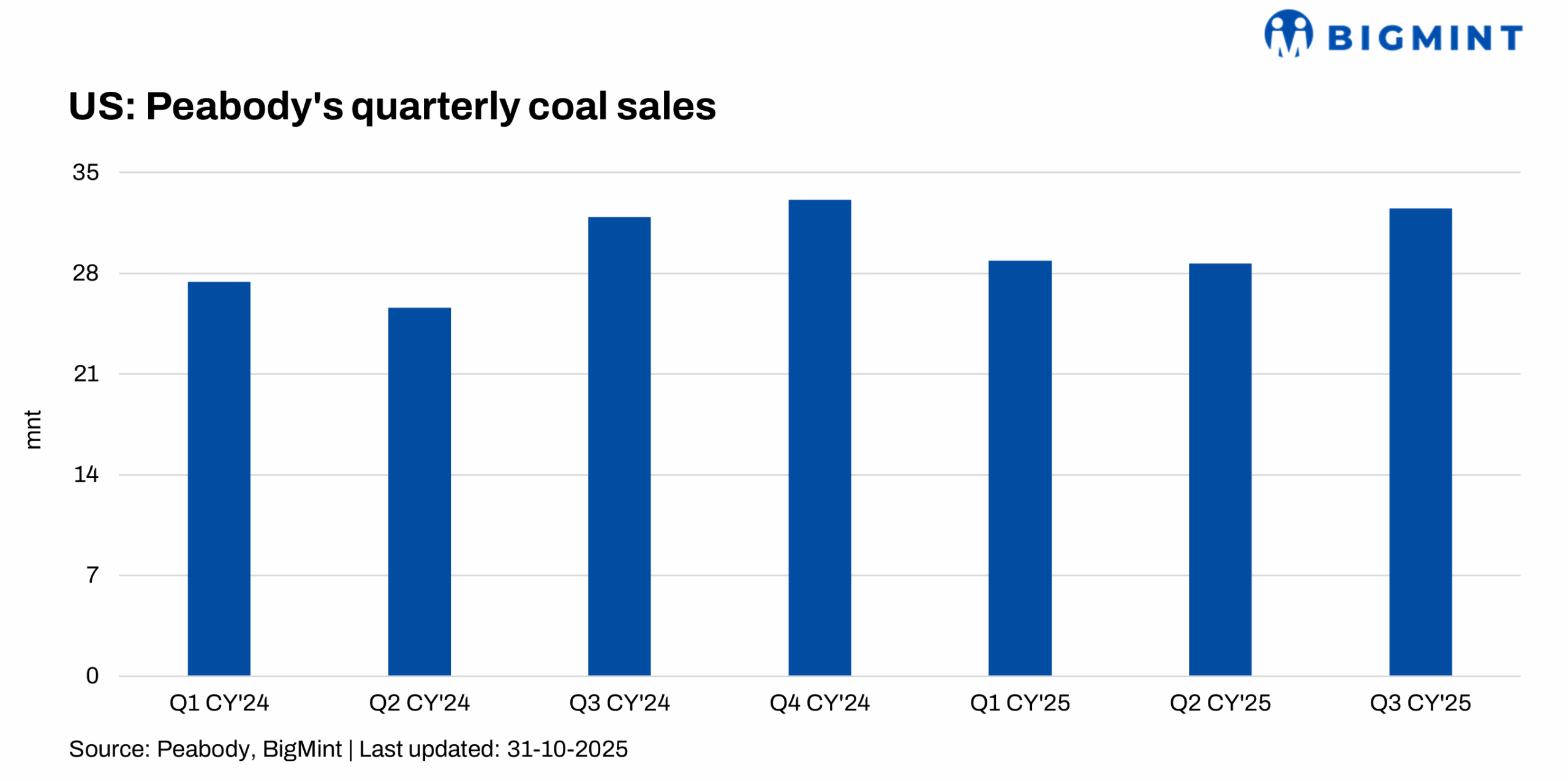 US: Peabody’s coal sales rise 13% q-o-q in Q3CY’25