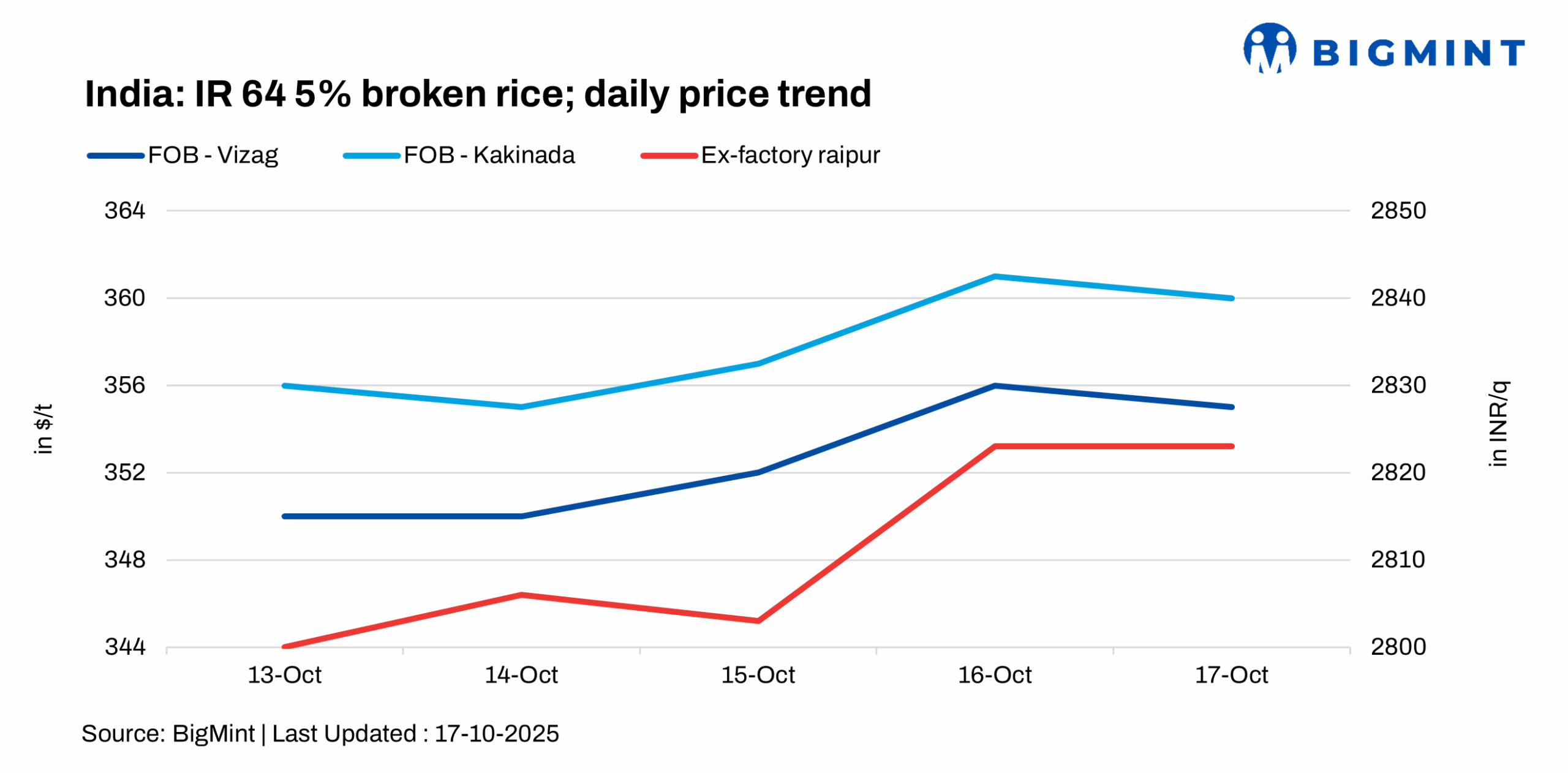India: Chhattisgarh rice prices rise w-o-w on tight supply, mill shutdowns