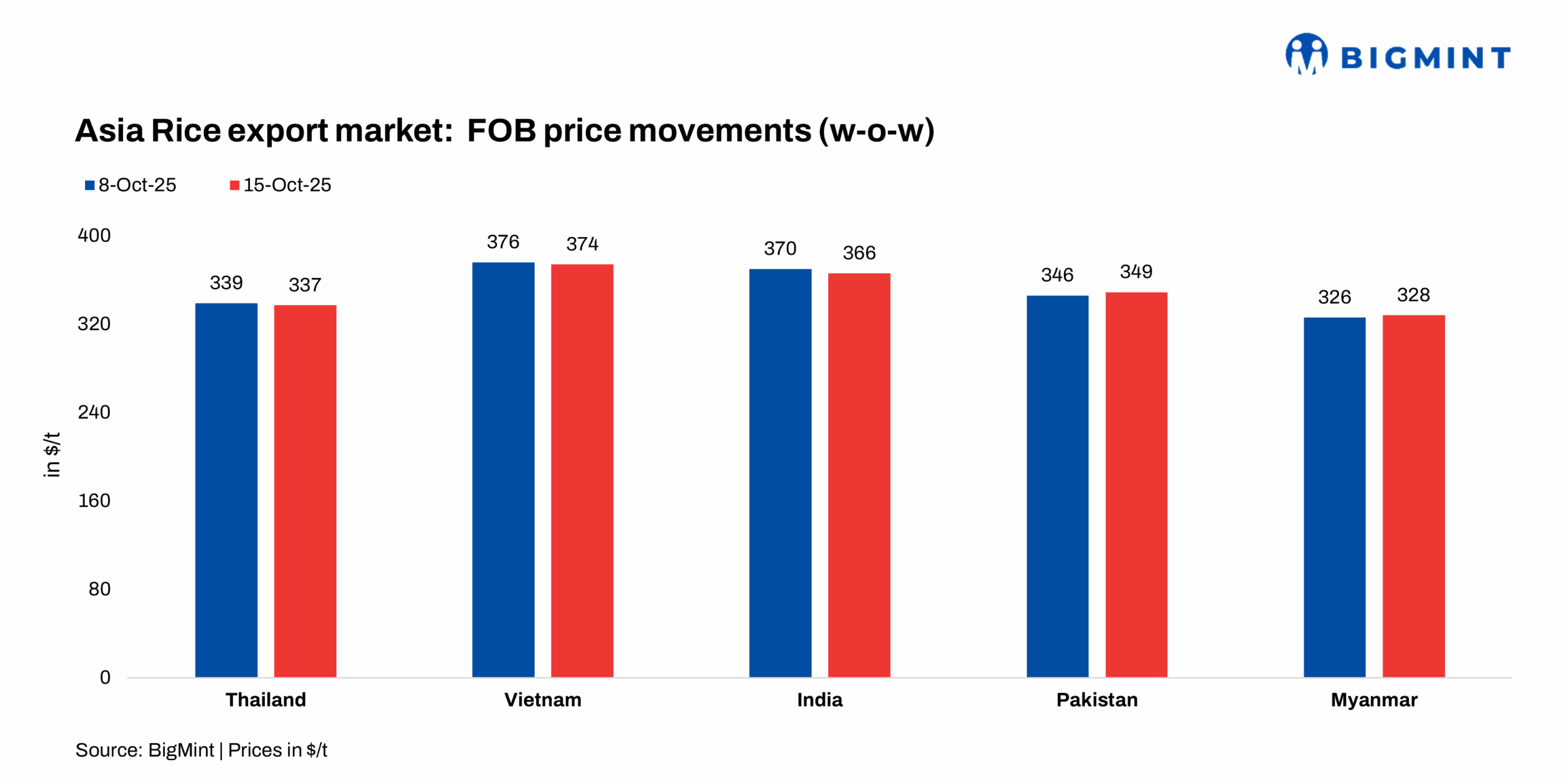 Asian rice prices hit multi-year lows as global demand weakens