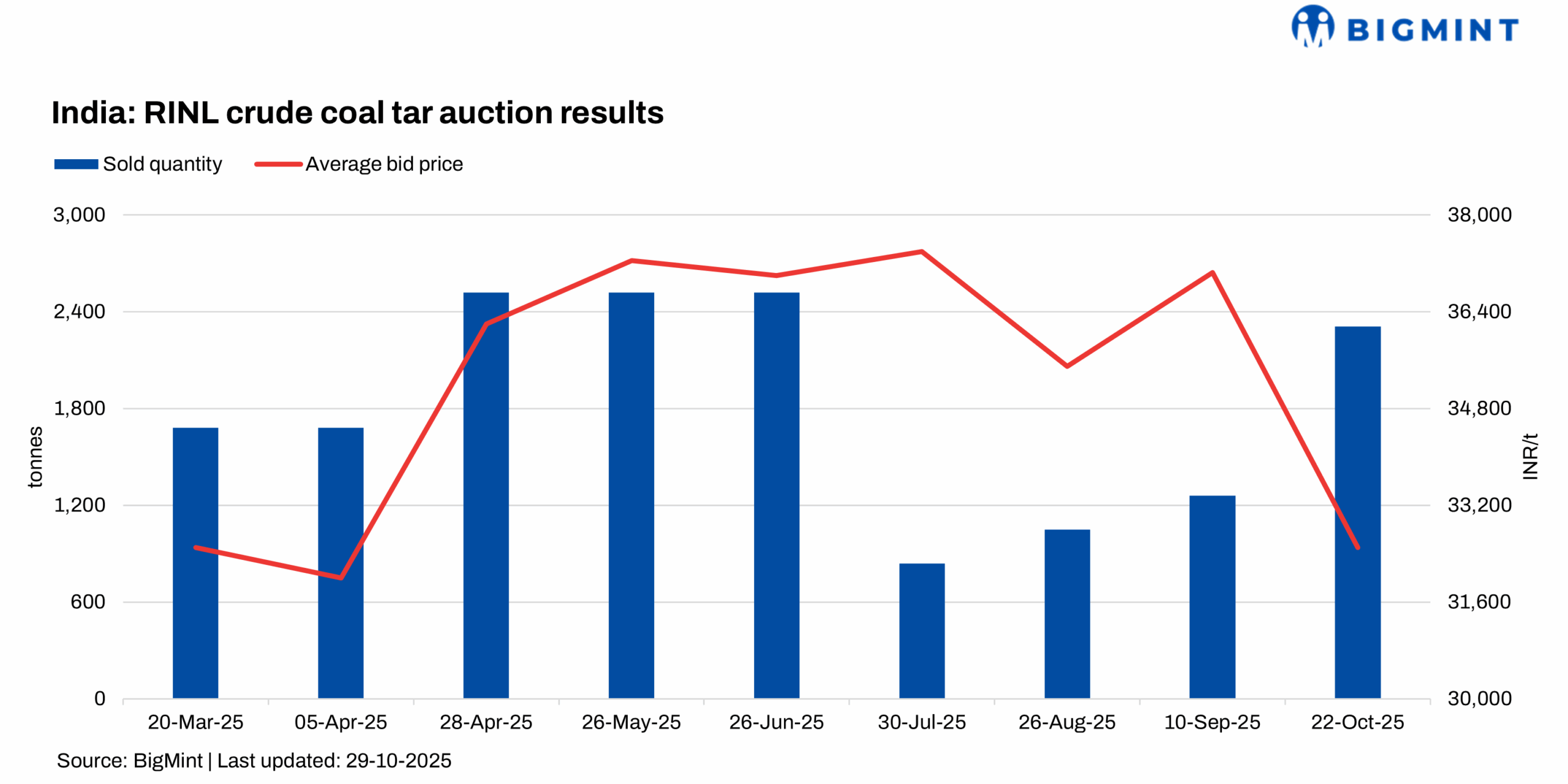 India: RINL sees lower bids in latest crude coal tar auction