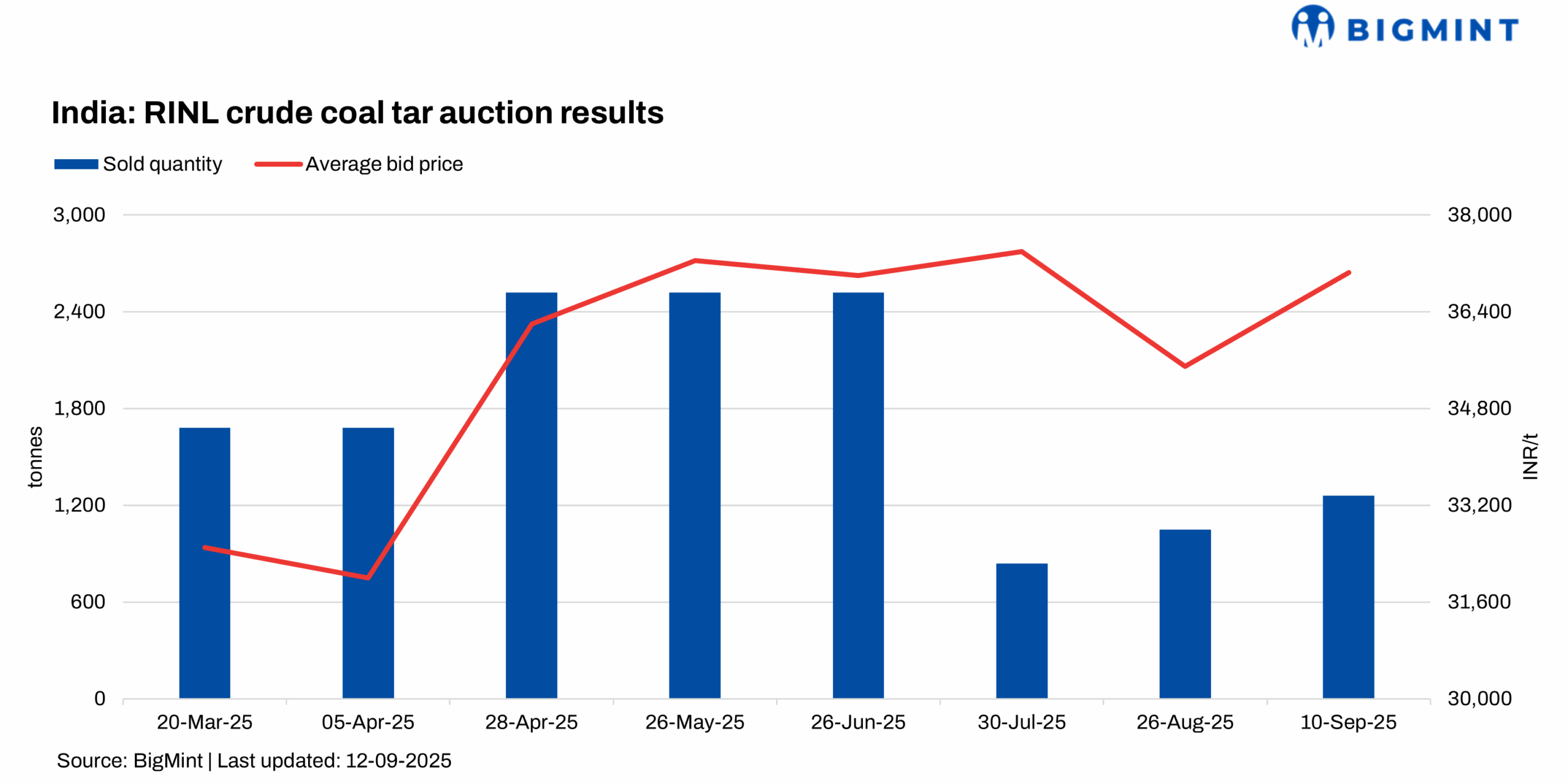 India: RINL to auction around 1,200 t of crude coal tar