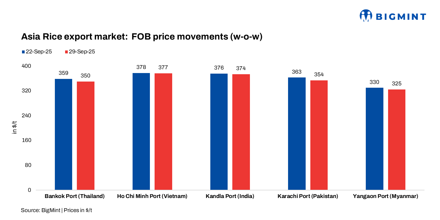 Asian FOB rice prices weaken as export competition intensifies
