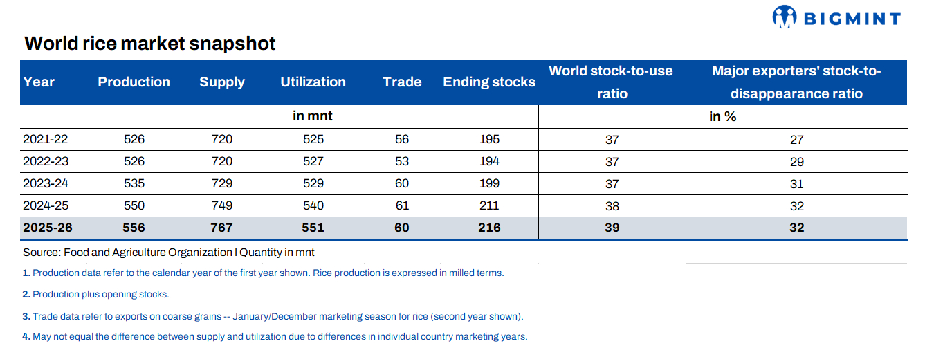 Global rice market to see record-high production, favourable supply in 2025-2026