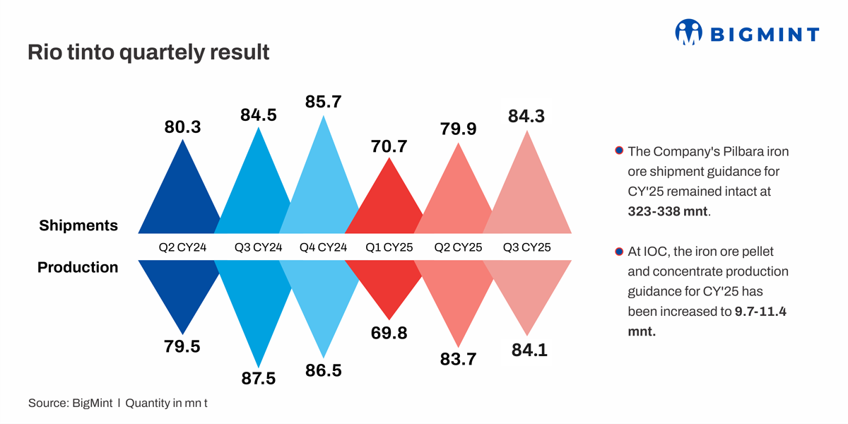 Australia: Rio Tinto’s iron ore production remains stable, sales edge up by 6% q-o-q in Q3CY’25