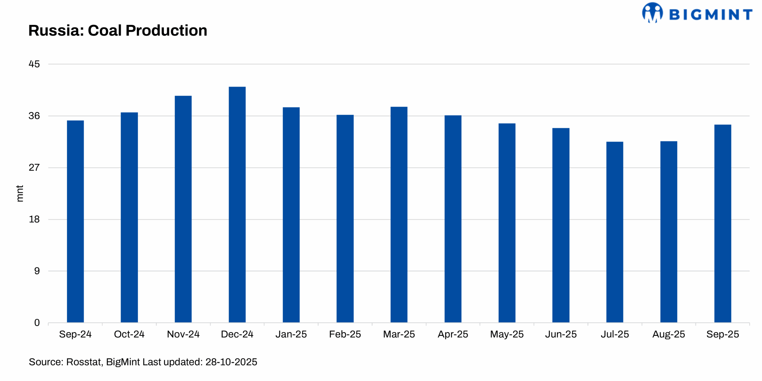 Russia: Coal output drops 1% y-o-y in Sep’25