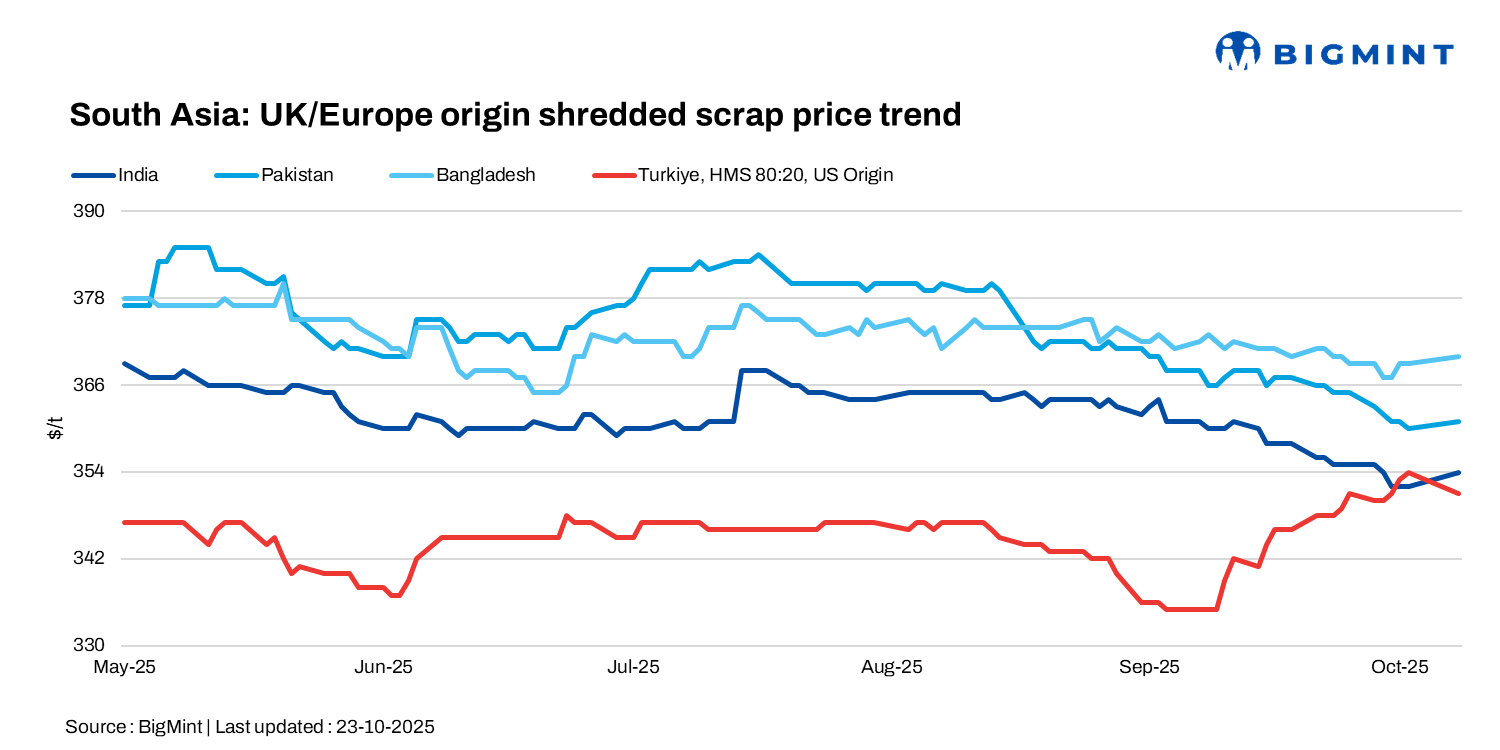 South Asia: Imported scrap markets stay quiet amid festive holidays, weak steel demand