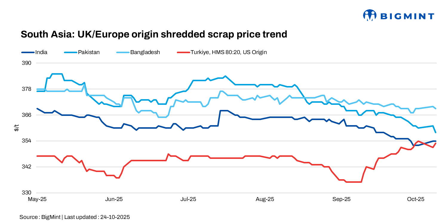 South Asia: Dull imported scrap trade continues as bid-offer gaps persist