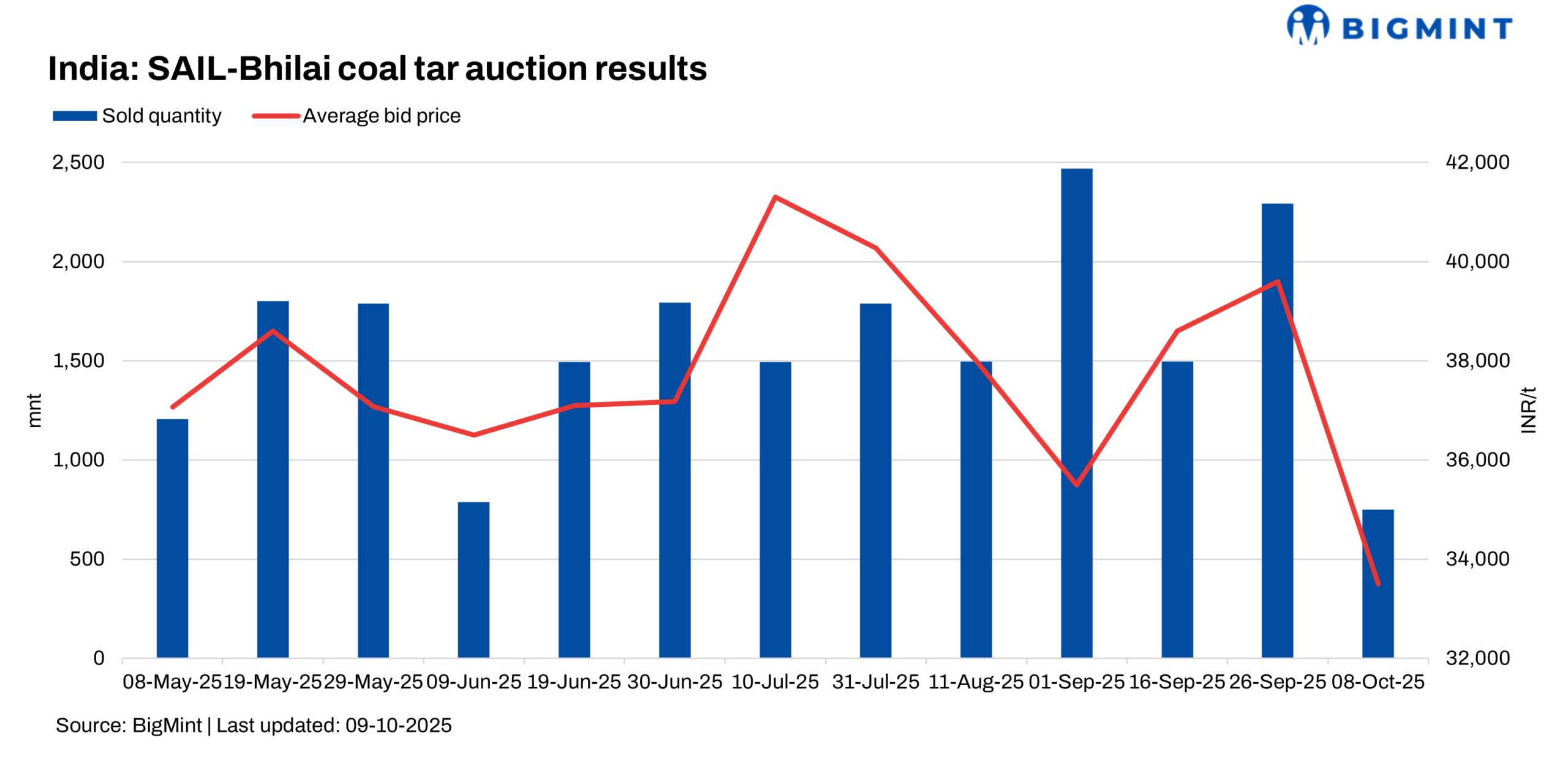 India: SAIL-Bhilai receives lower bids in latest coal tar auction