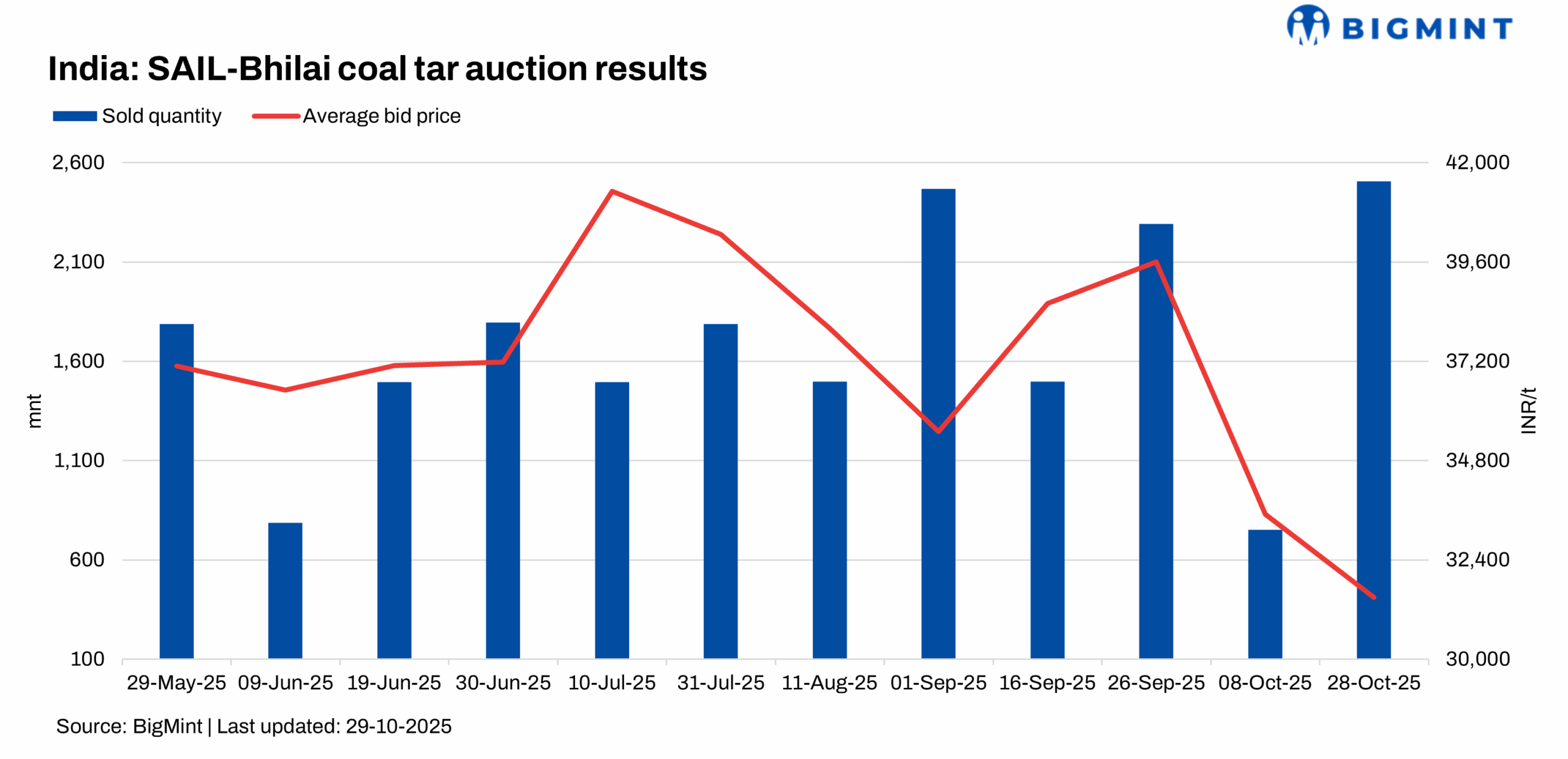 India: Bids edge down in SAIL’s latest crude coal tar auction