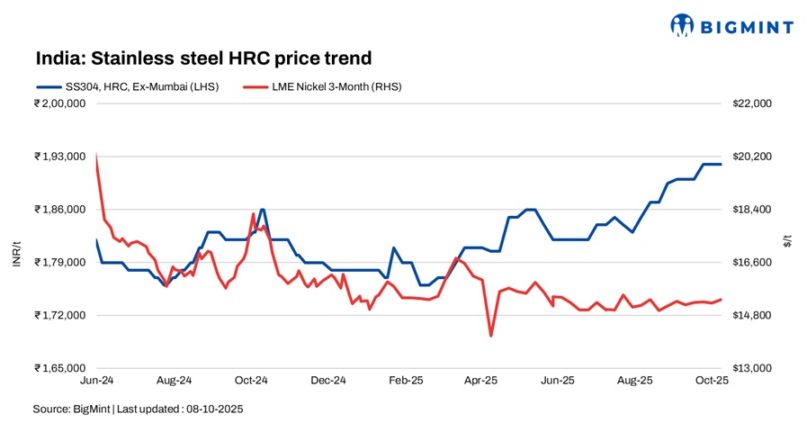 India: Stainless steel finished prices remain steady w-o-w post BIS exemption announcement