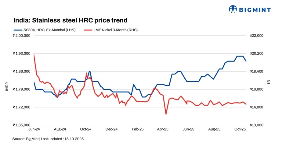 India: Stainless steel prices remain stable w-o-w amid lack of buying interest
