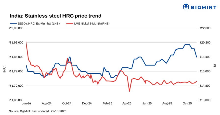 India: Stainless steel market remains subdued after Diwali holidays