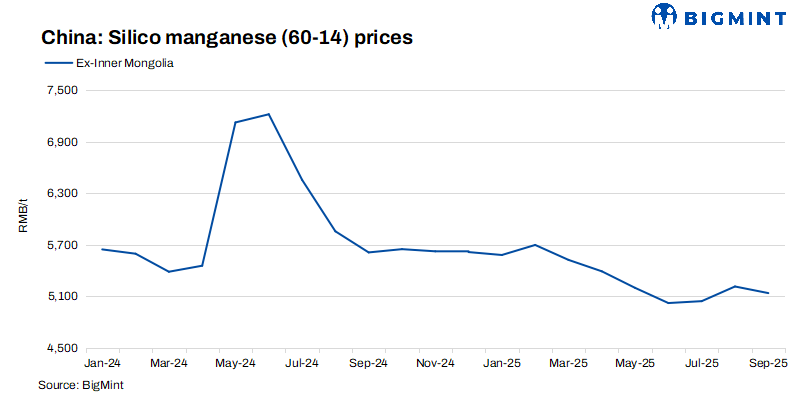 China: Silico manganese prices dip w-o-w amid subdued steel demand