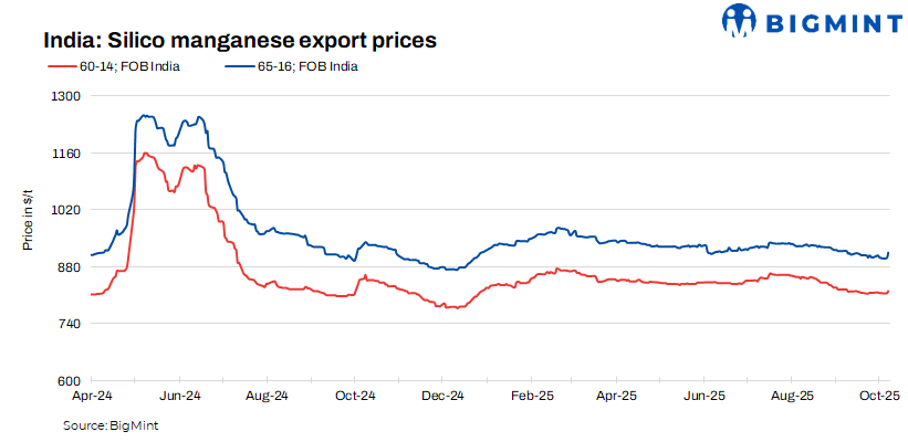 India: Silico manganese export prices strengthen w-o-w as smelters push rates higher
