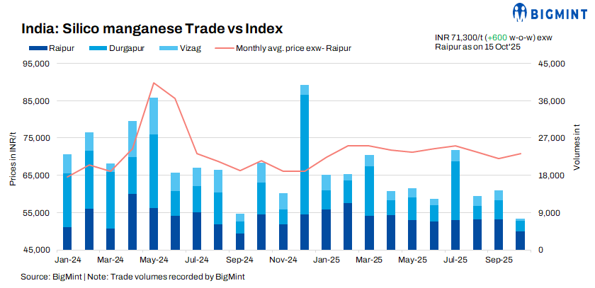 India: Silico manganese prices rally w-o-w as steel mills build inventories ahead of festive season