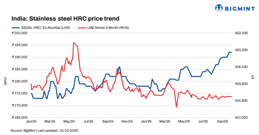 India: Stainless steel prices remain largely stable w-o-w amid subdued buying interest