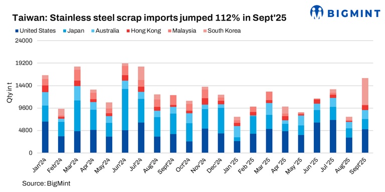Taiwan: Stainless steel scrap imports double m-o-m in Sep’25