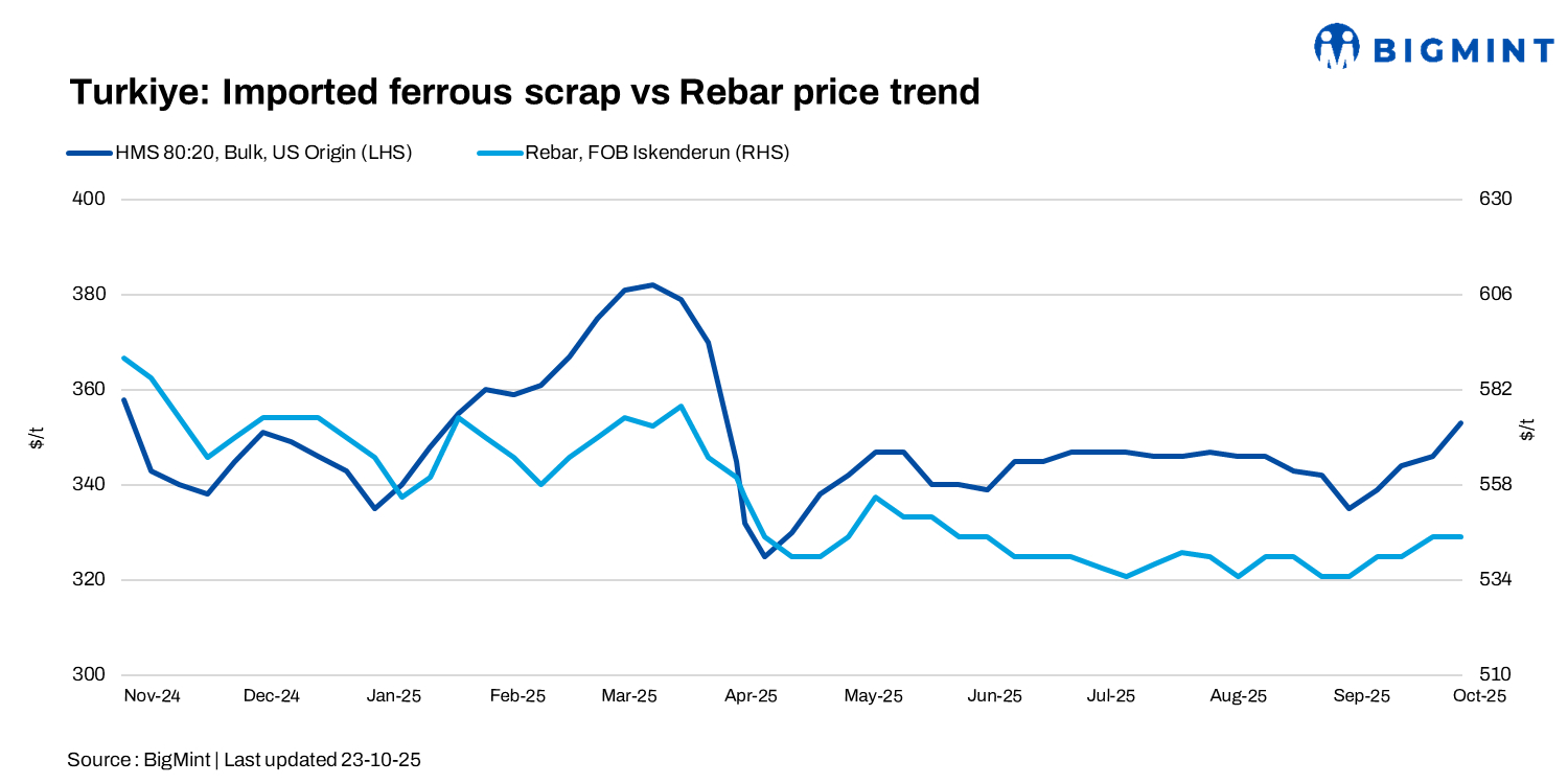Turkiye: Imported ferrous scrap prices fall by up to $3/t w-o-w