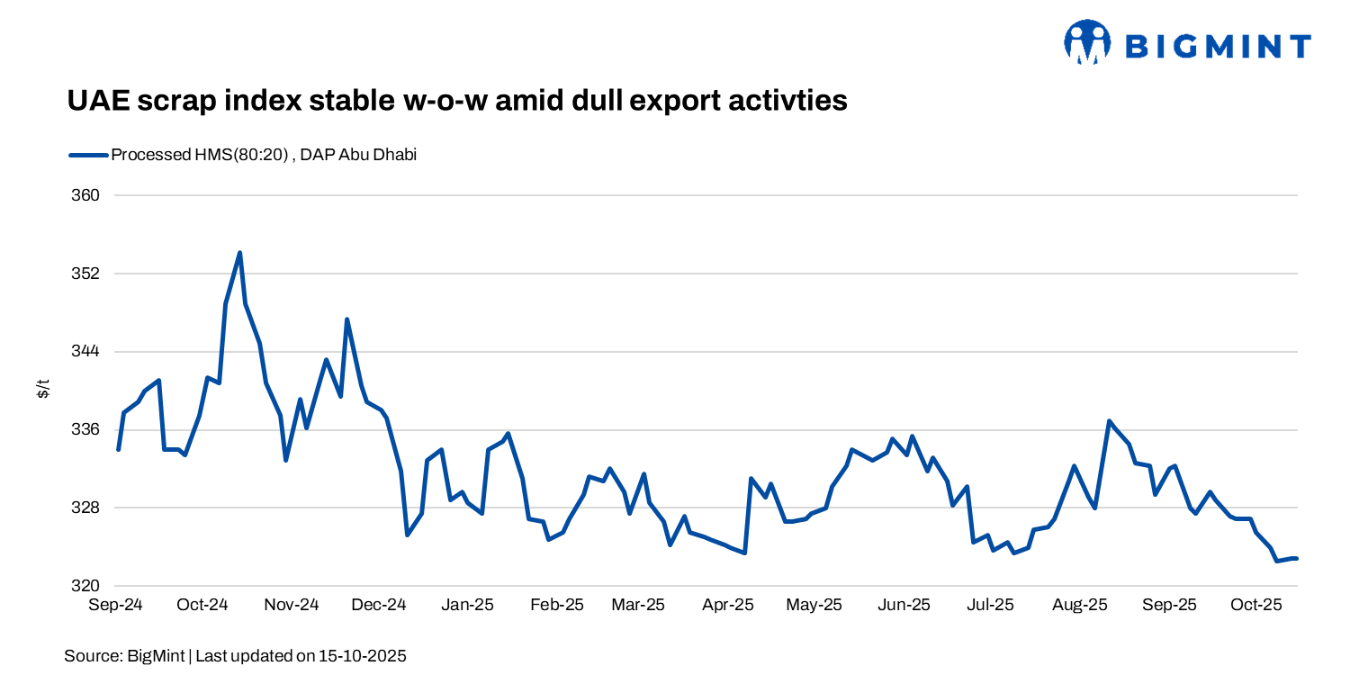 BigMint’s UAE scrap index remains stable w-o-w; muted exports put pressure on prices