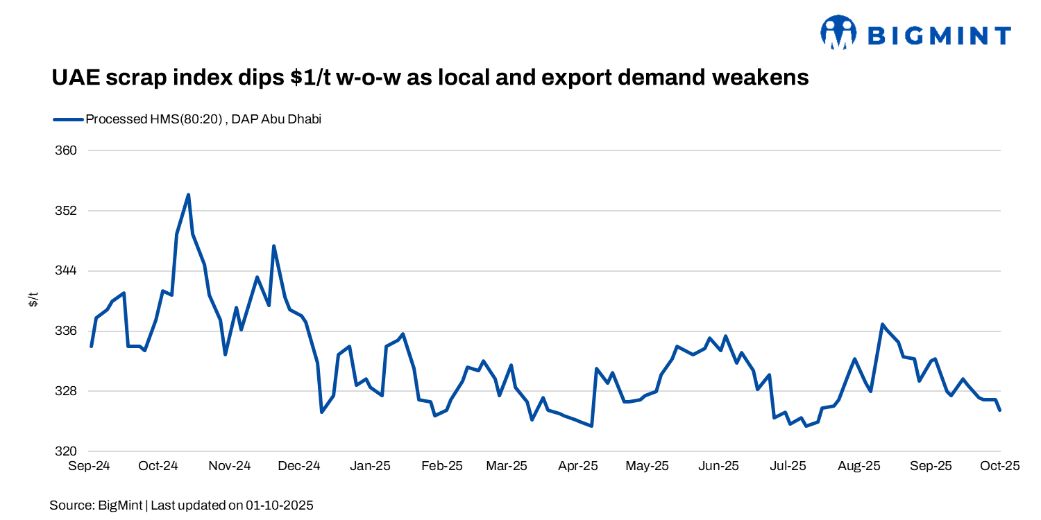 BigMint’s UAE scrap index inches down by $1/t w-o-w as domestic and export demand weakens